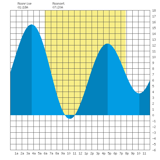 Bushy Island tide chart for Monday, April 10, 2023