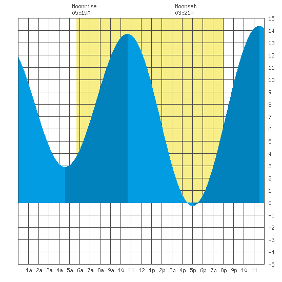 Bushy Island tide chart for Sunday, April 16, 2023