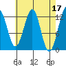 Bushy Island tide chart for Monday, April 17, 2023