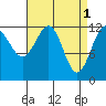 Bushy Island tide chart for Saturday, April 1, 2023