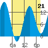 Bushy Island tide chart for Friday, April 21, 2023