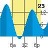 Bushy Island tide chart for Sunday, April 23, 2023