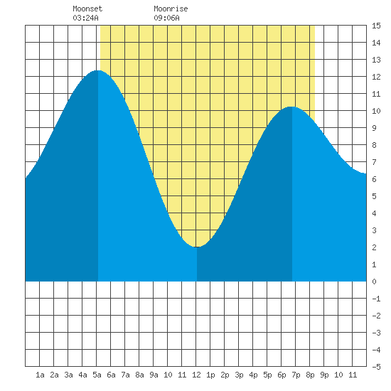 Bushy Island tide chart for Wednesday, April 26, 2023