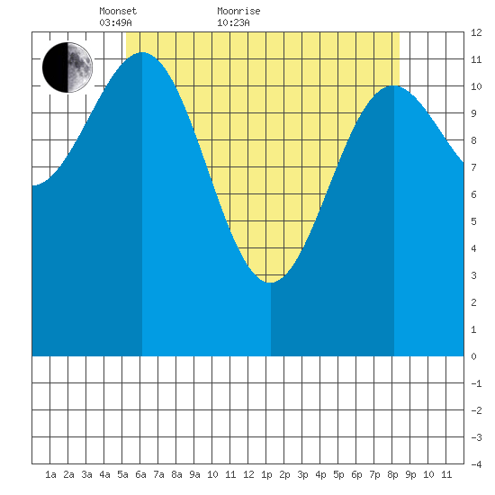 Bushy Island tide chart for Thursday, April 27, 2023