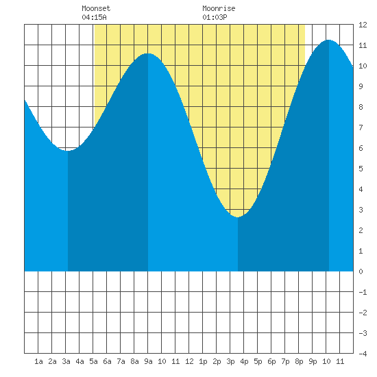 Bushy Island tide chart for Saturday, April 29, 2023