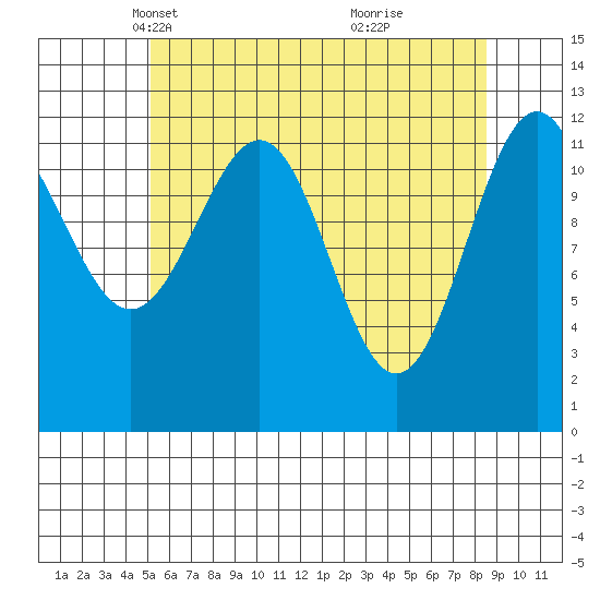 Bushy Island tide chart for Sunday, April 30, 2023