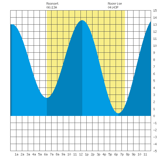 Bushy Island tide chart for Monday, April 3, 2023