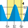 Bushy Island tide chart for Tuesday, April 4, 2023