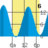 Bushy Island tide chart for Thursday, April 6, 2023