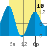 Bushy Island tide chart for Wednesday, May 10, 2023