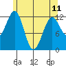 Bushy Island tide chart for Thursday, May 11, 2023
