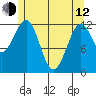 Bushy Island tide chart for Friday, May 12, 2023