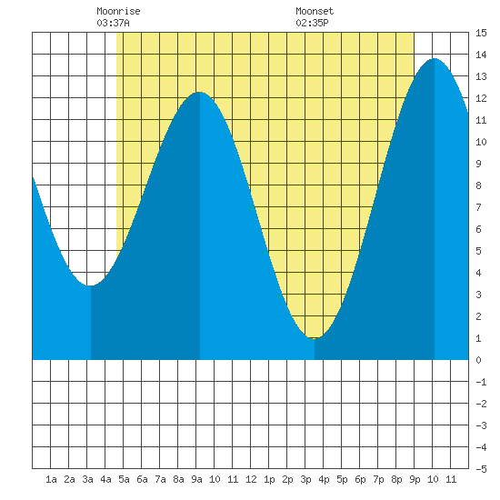 Bushy Island tide chart for Sunday, May 14, 2023