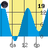Bushy Island tide chart for Friday, May 19, 2023
