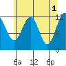 Bushy Island tide chart for Monday, May 1, 2023