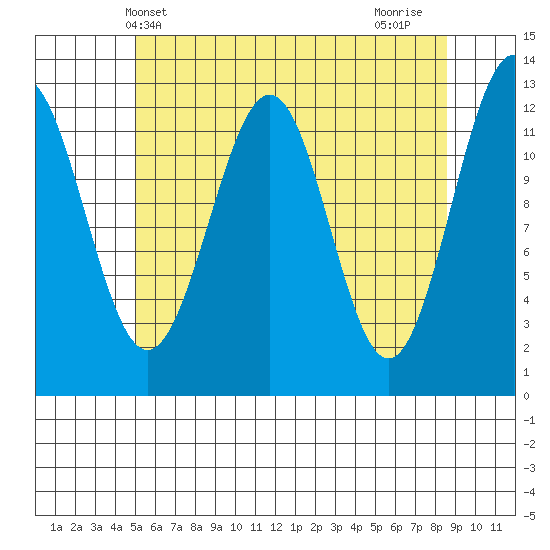 Bushy Island tide chart for Tuesday, May 2, 2023