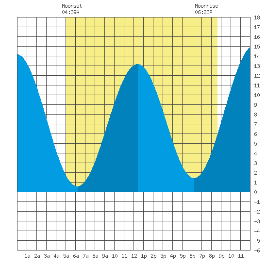 Bushy Island tide chart for Wednesday, May 3, 2023