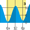 Bushy Island tide chart for Wednesday, May 3, 2023