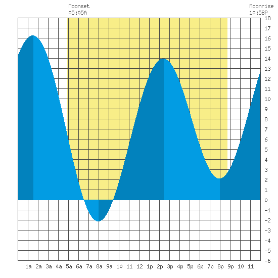Bushy Island tide chart for Saturday, May 6, 2023