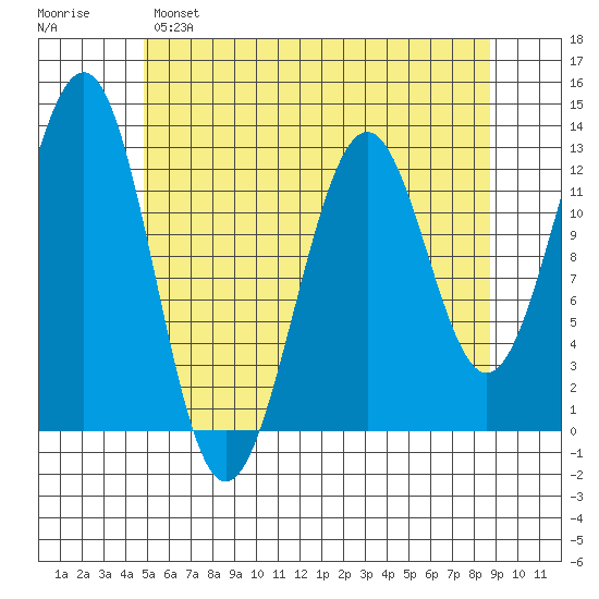 Bushy Island tide chart for Sunday, May 7, 2023
