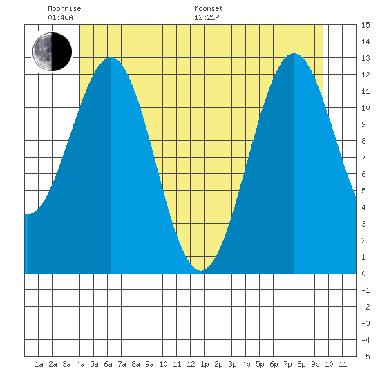 Bushy Island tide chart for Saturday, June 10, 2023