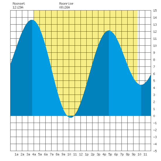 Bushy Island tide chart for Thursday, June 22, 2023