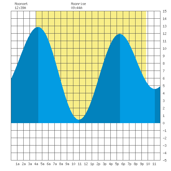 Bushy Island tide chart for Friday, June 23, 2023