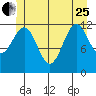 Bushy Island tide chart for Sunday, June 25, 2023