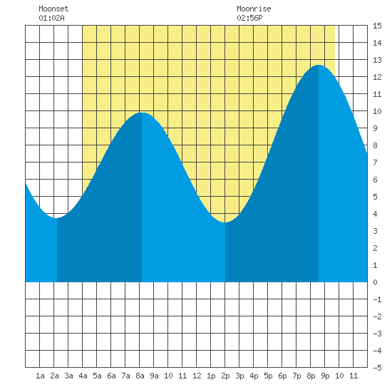 Bushy Island tide chart for Tuesday, June 27, 2023