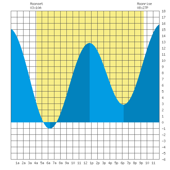 Bushy Island tide chart for Friday, June 2, 2023