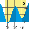 Bushy Island tide chart for Friday, June 2, 2023