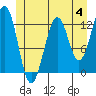 Bushy Island tide chart for Sunday, June 4, 2023