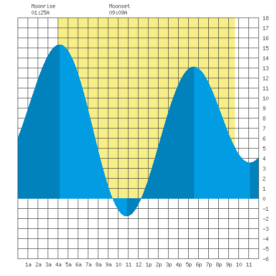 Bushy Island tide chart for Thursday, June 8, 2023