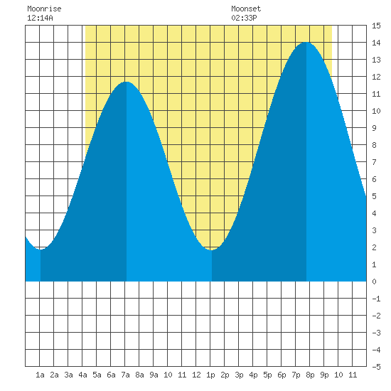 Bushy Island tide chart for Monday, July 10, 2023