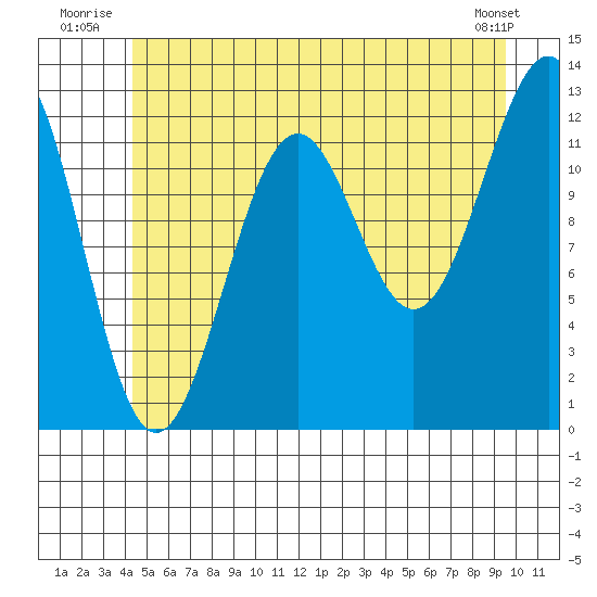 Bushy Island tide chart for Friday, July 14, 2023