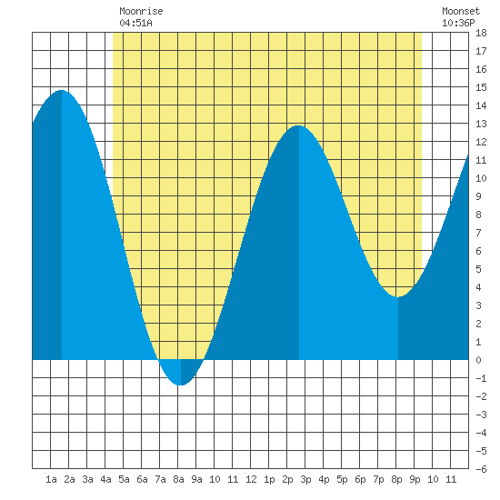Bushy Island tide chart for Tuesday, July 18, 2023