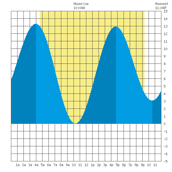 Bushy Island tide chart for Saturday, July 22, 2023