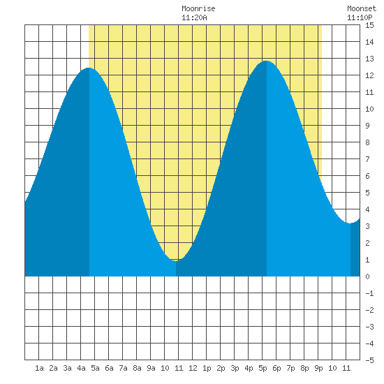 Bushy Island tide chart for Sunday, July 23, 2023