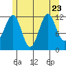 Bushy Island tide chart for Sunday, July 23, 2023