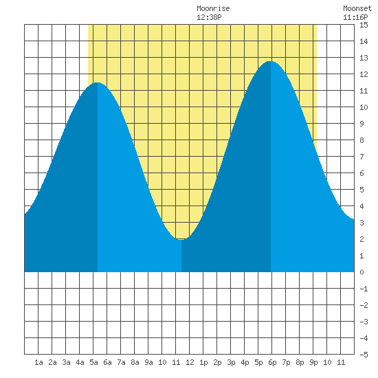 Bushy Island tide chart for Monday, July 24, 2023