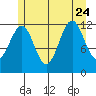 Bushy Island tide chart for Monday, July 24, 2023