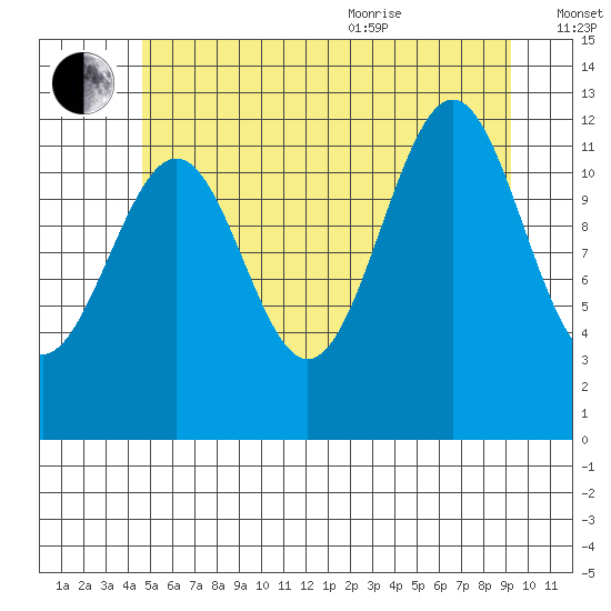 Bushy Island tide chart for Tuesday, July 25, 2023