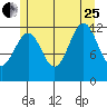 Bushy Island tide chart for Tuesday, July 25, 2023
