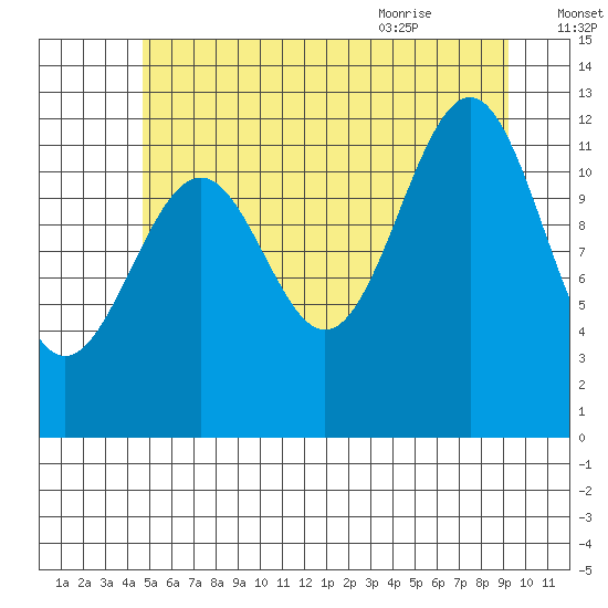Bushy Island tide chart for Wednesday, July 26, 2023