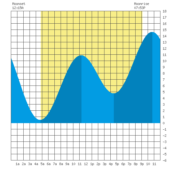 Bushy Island tide chart for Saturday, July 29, 2023
