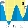 Bushy Island tide chart for Monday, July 3, 2023