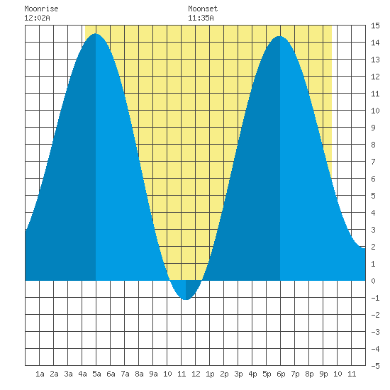 Bushy Island tide chart for Saturday, July 8, 2023