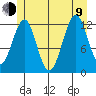 Bushy Island tide chart for Sunday, July 9, 2023