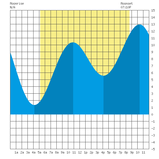 Bushy Island tide chart for Friday, August 11, 2023