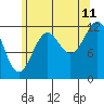 Bushy Island tide chart for Friday, August 11, 2023